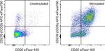 CD278 (ICOS) Antibody in Flow Cytometry (Flow)