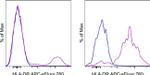 HLA-DR Antibody in Flow Cytometry (Flow)