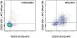 CD279 (PD-1) Antibody in Flow Cytometry (Flow)