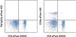 CD8a Antibody in Flow Cytometry (Flow)