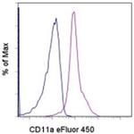 CD11a (LFA-1alpha) Antibody in Flow Cytometry (Flow)