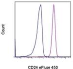 CD24 Antibody in Flow Cytometry (Flow)