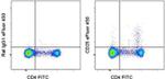 CD25 Antibody in Flow Cytometry (Flow)