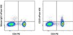 CD25 Antibody in Flow Cytometry (Flow)