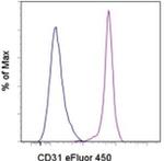 CD31 (PECAM-1) Antibody in Flow Cytometry (Flow)