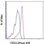 CD33 Antibody in Flow Cytometry (Flow)