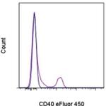 CD40 Antibody in Flow Cytometry (Flow)