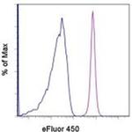 CD45.1 Antibody in Flow Cytometry (Flow)