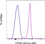 CD47 Antibody in Flow Cytometry (Flow)