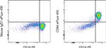 CD64 Antibody in Flow Cytometry (Flow)