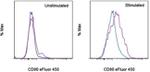 CD80 (B7-1) Antibody in Flow Cytometry (Flow)