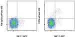 CD94 Antibody in Flow Cytometry (Flow)