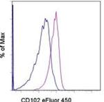 CD102 (ICAM-2) Antibody in Flow Cytometry (Flow)