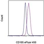 CD105 (Endoglin) Antibody in Flow Cytometry (Flow)