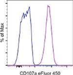 CD107a (LAMP-1) Antibody in Flow Cytometry (Flow)