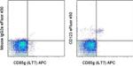 CD123 Antibody in Flow Cytometry (Flow)