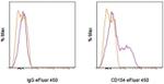 CD154 (CD40 Ligand) Antibody in Flow Cytometry (Flow)