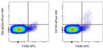 CD163 Antibody in Flow Cytometry (Flow)