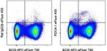 CD317 (BST2, PDCA-1) Antibody in Flow Cytometry (Flow)