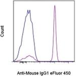 Mouse IgG1 Secondary Antibody in Flow Cytometry (Flow)