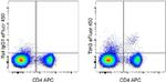 CD366 (TIM3) Antibody in Flow Cytometry (Flow)