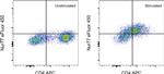 Nur77 Antibody in Flow Cytometry (Flow)