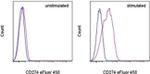 CD274 (PD-L1, B7-H1) Antibody in Flow Cytometry (Flow)