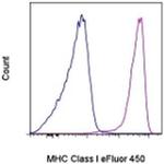 MHC Class I (H-2Kd/H-2Dd) Antibody in Flow Cytometry (Flow)