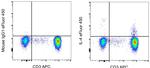 IL-4 Antibody in Flow Cytometry (Flow)