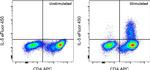 IL-5 Antibody in Flow Cytometry (Flow)