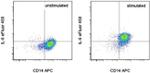 IL-6 Antibody in Flow Cytometry (Flow)