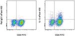 IL-13 Antibody in Flow Cytometry (Flow)