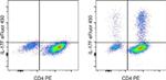 IL-17F Antibody in Flow Cytometry (Flow)