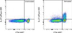 IL-21 Antibody in Flow Cytometry (Flow)