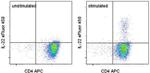 IL-22 Antibody in Flow Cytometry (Flow)