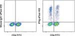 IFN gamma Antibody in Flow Cytometry (Flow)