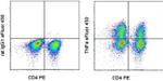 TNF alpha Antibody in Flow Cytometry (Flow)