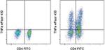 TNF alpha Antibody in Flow Cytometry (Flow)