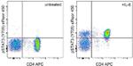 Phospho-STAT3 (Tyr705) Antibody in Flow Cytometry (Flow)