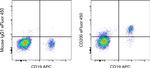 CD200 Antibody in Flow Cytometry (Flow)