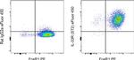 IL-33R (ST2) Antibody in Flow Cytometry (Flow)