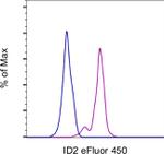 ID2 Antibody in Flow Cytometry (Flow)