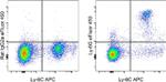 Ly-6G Antibody in Flow Cytometry (Flow)