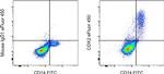 COX2 Antibody in Flow Cytometry (Flow)