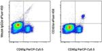 CD303a Antibody in Flow Cytometry (Flow)