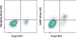 GARP Antibody in Flow Cytometry (Flow)