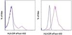 HLA-DR Antibody in Flow Cytometry (Flow)