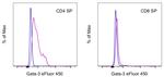 Gata-3 Antibody in Flow Cytometry (Flow)