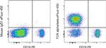 TCR alpha/beta Antibody in Flow Cytometry (Flow)