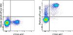 Perforin Antibody in Flow Cytometry (Flow)